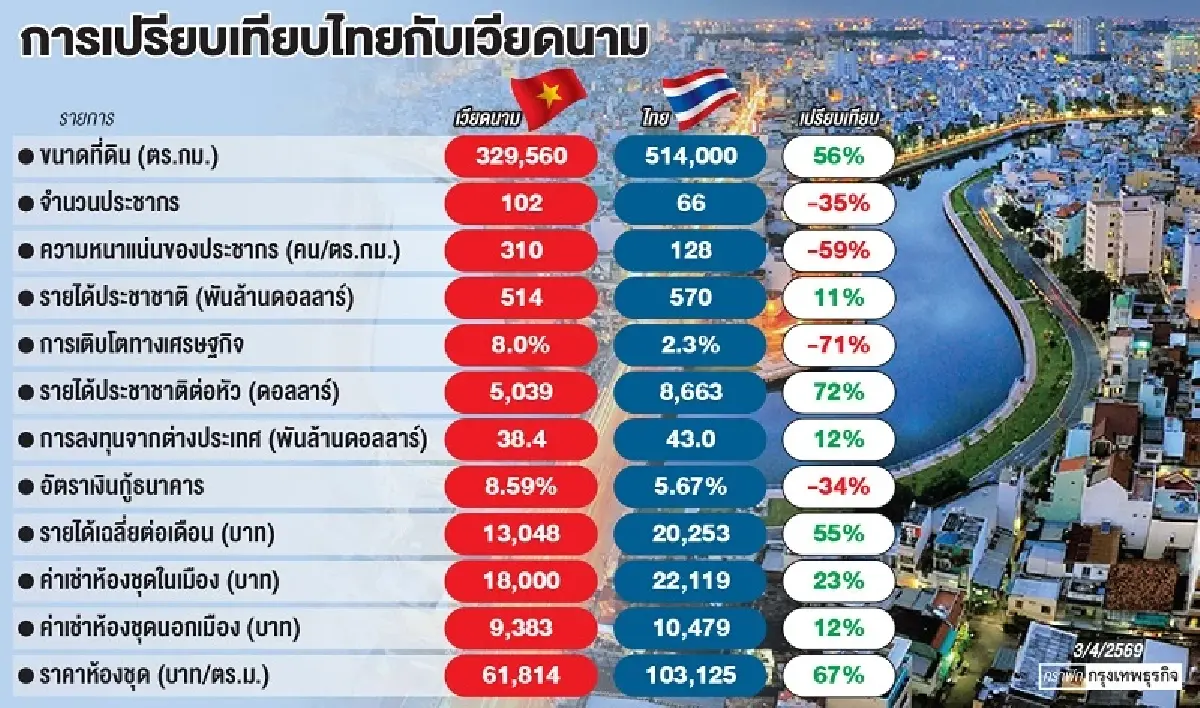 เวียดนามกับไทยต่างใช้ Model เกาหลี ว่าแต่ว่าเกาหลีไหน