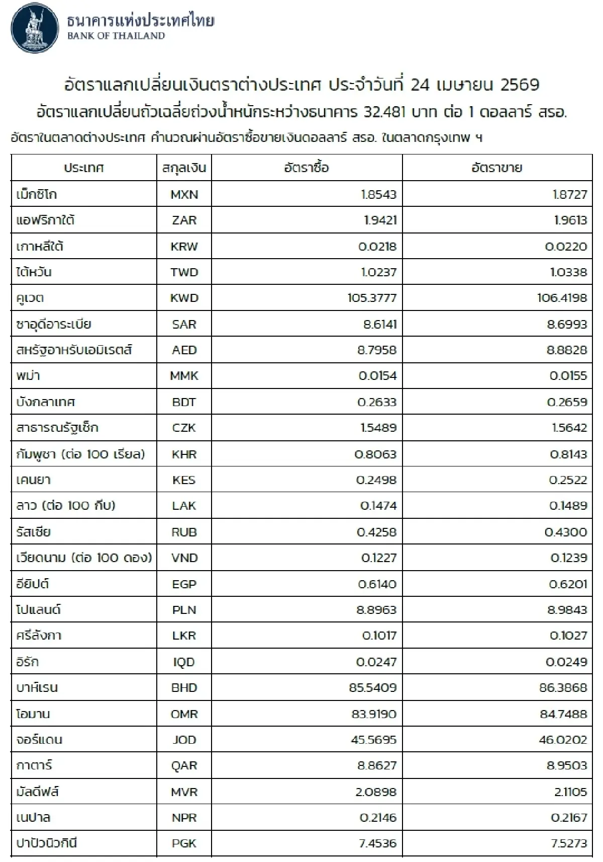 (ธปท.) อัตราแลกเปลี่ยนเงินตราต่างประเทศ ประจำวันที่ 24 เมษายน 2569