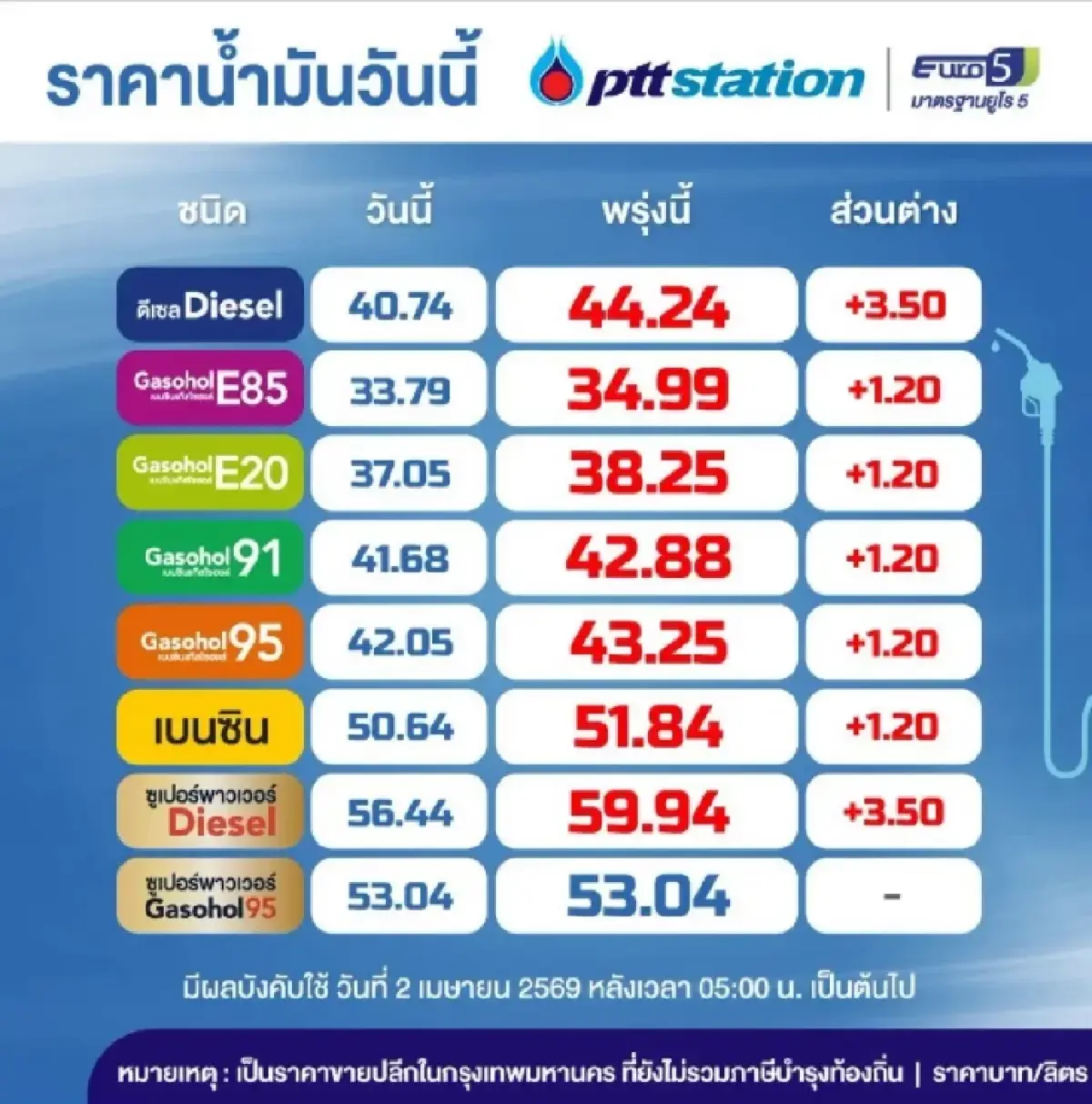 น้ำมันขึ้น +3.50 บาท ปรับราคาน้ำมันวันนี้ 2 เม.ย.69 ดีเซล เบนซิน