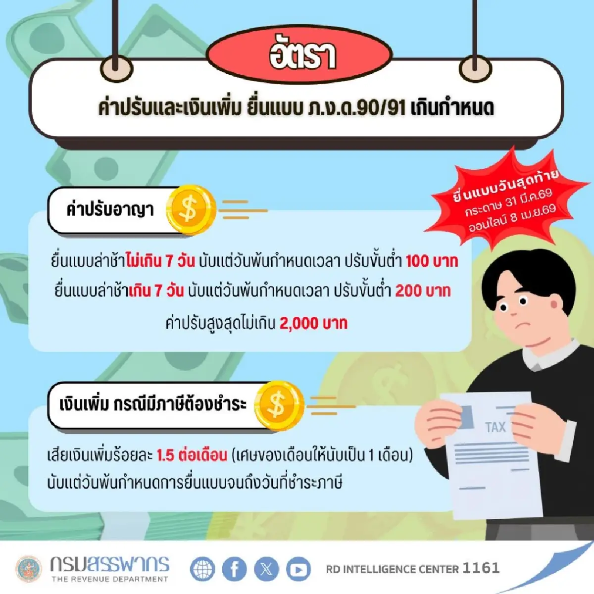 กรมสรรพากร แนะขั้นตอนแก้ไข ยื่นภาษีไม่ทัน หรือยื่นแล้วลืมจ่าย