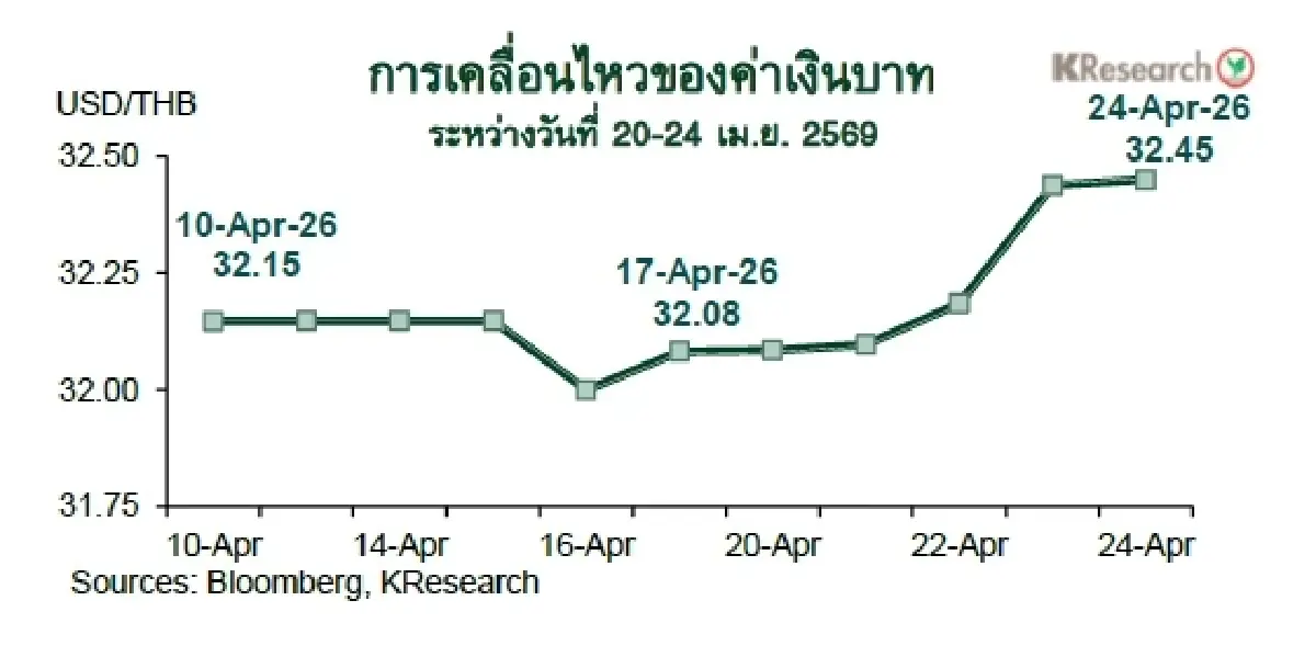 MONEY AND STOCK MARKET REVIEW วันที่ 20-24 เมษายน 2569