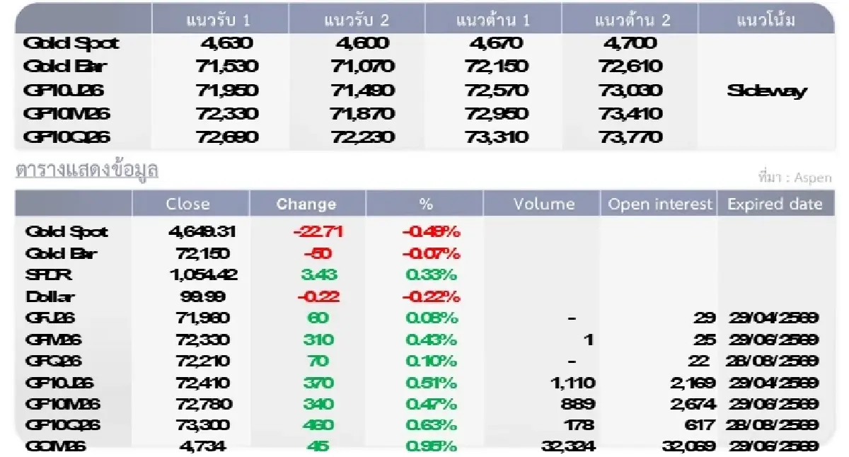 Gold Futures : บล.โกลเบล็ก  ราคาทองวันนี้  4,658.49 U$/ทรอยเอาน์ซ