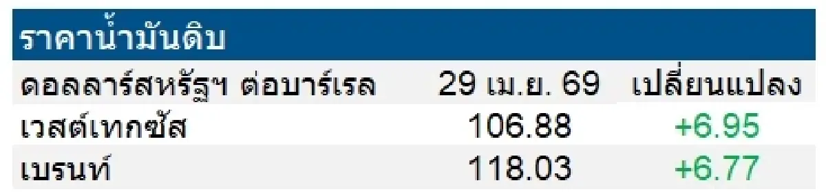 เวสต์เทกซัส 106.88 ดอลลาร์สหรัฐฯ /บาร์เรล เบรนท์ 118.03 ดอลลาร์สหรัฐฯ /บาร์เรล