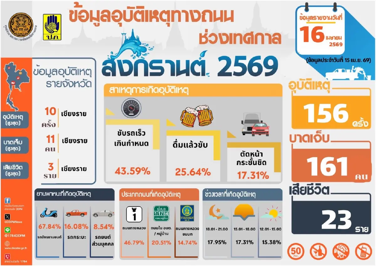 7 วันอันตราย สงกรานต์ 69 สรุปสถิติ 6 วัน ดับพุ่ง 216 ราย เกิดอุบัติเหตุรวม 1,108 ครั้ง