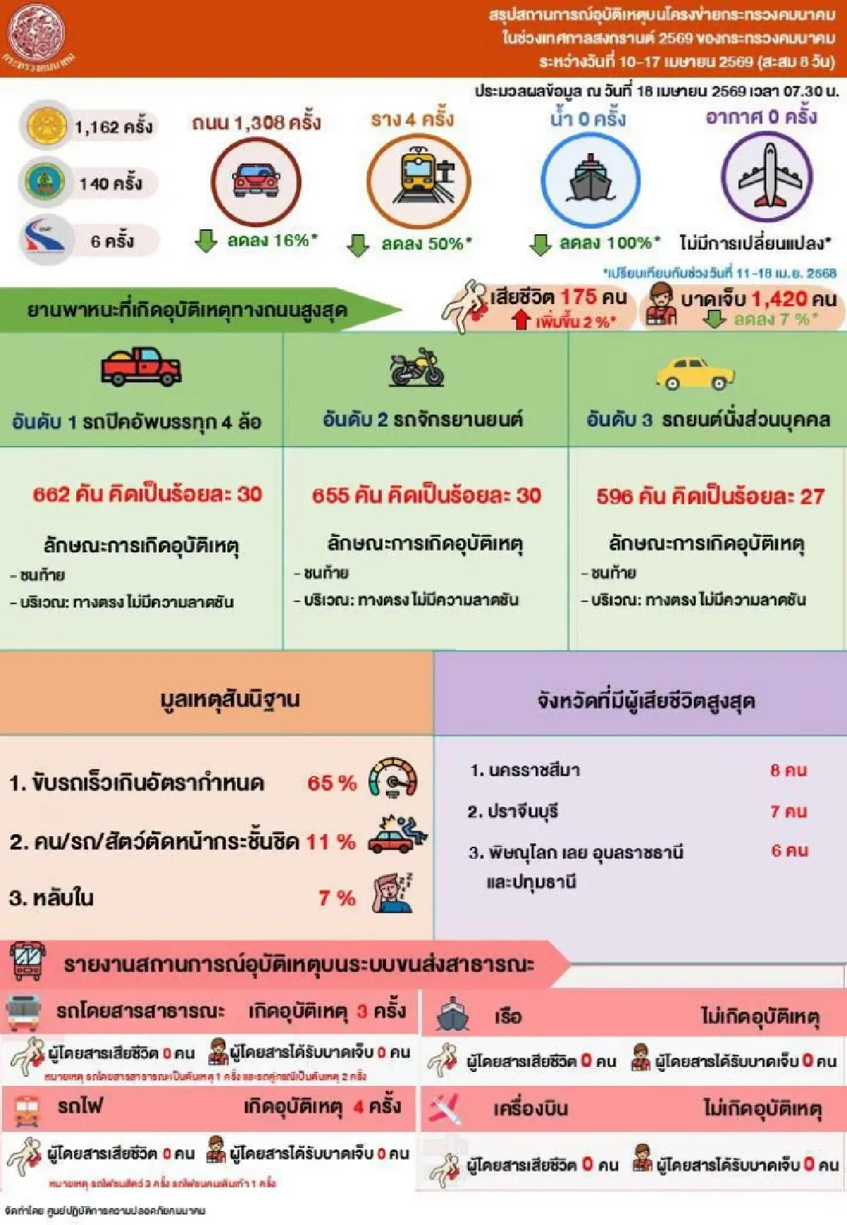 คมนาคม สรุปเดินทางสงกรานต์ 8 วัน ใช้ขนส่งสาธารณะ 20 ล้านคน ระบบรางใช้บริการสูงสุด