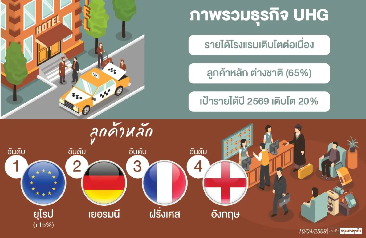 ยุโรปแห่พักกรุงเทพฯโซนเหนือ  ดันโรงแรมเครือUHG โตแรง!