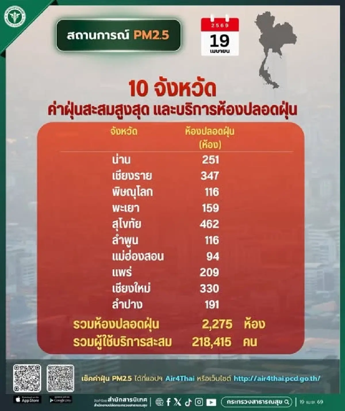 สธ. เปิดห้องปลอดฝุ่น 2,275 แห่ง สู้ PM 2.5 วิกฤต 10 จังหวัดภาคเหนือ