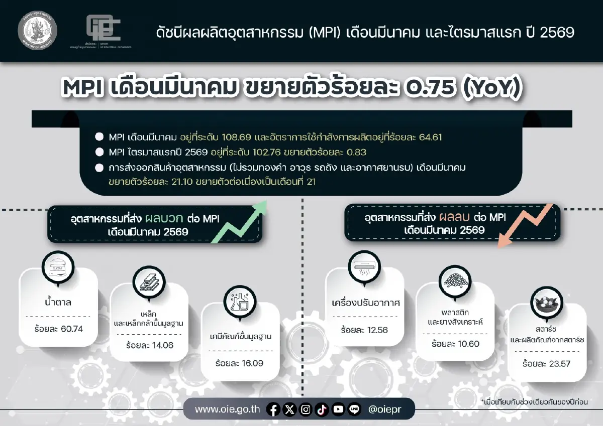 'ปิโตรเลียม-ยานยนต์' หนุน MPI มี.ค. โต 0.75% จับตาภูมิรัฐศาสตร์กดดันต้นทุน