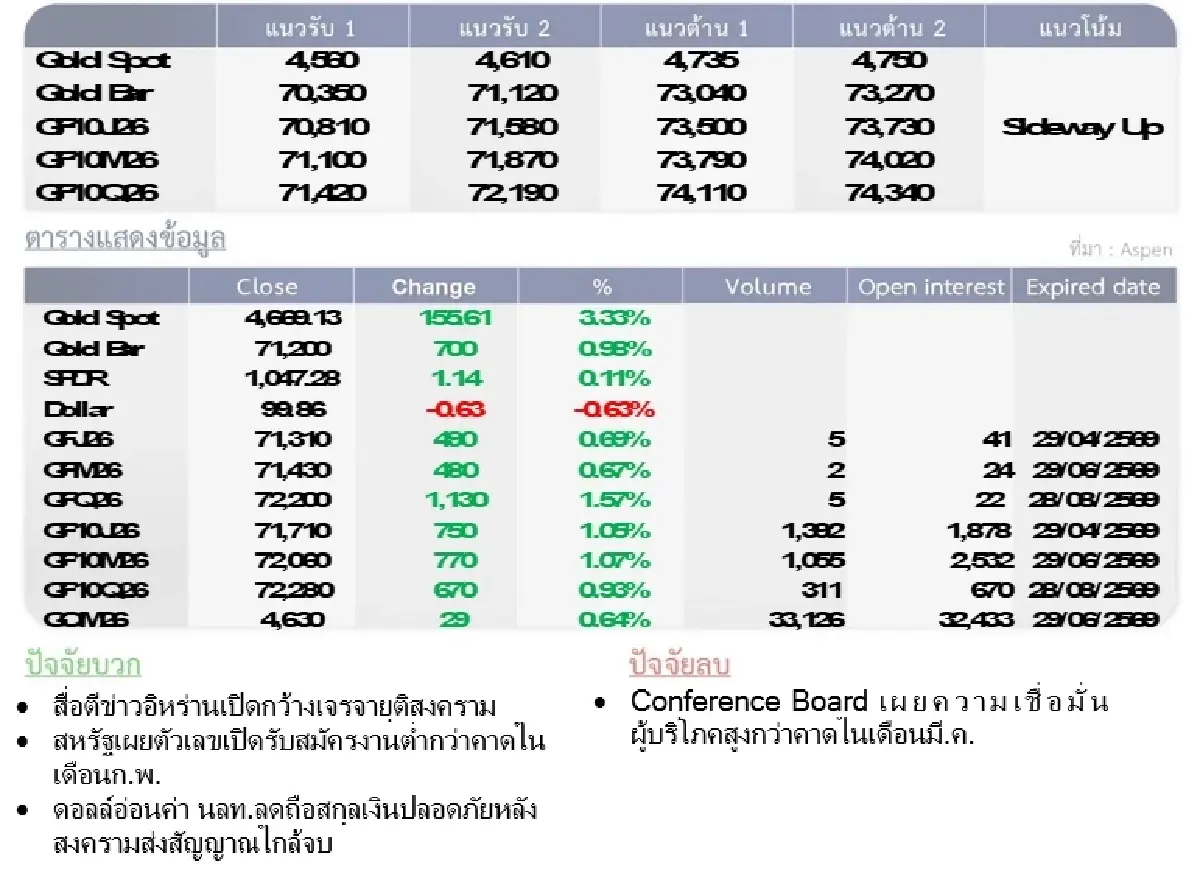 Gold Futures : บล.โกลเบล็ก  ราคาทองวันนี้  4,672.48 U$/ทรอยเอาน์ซ