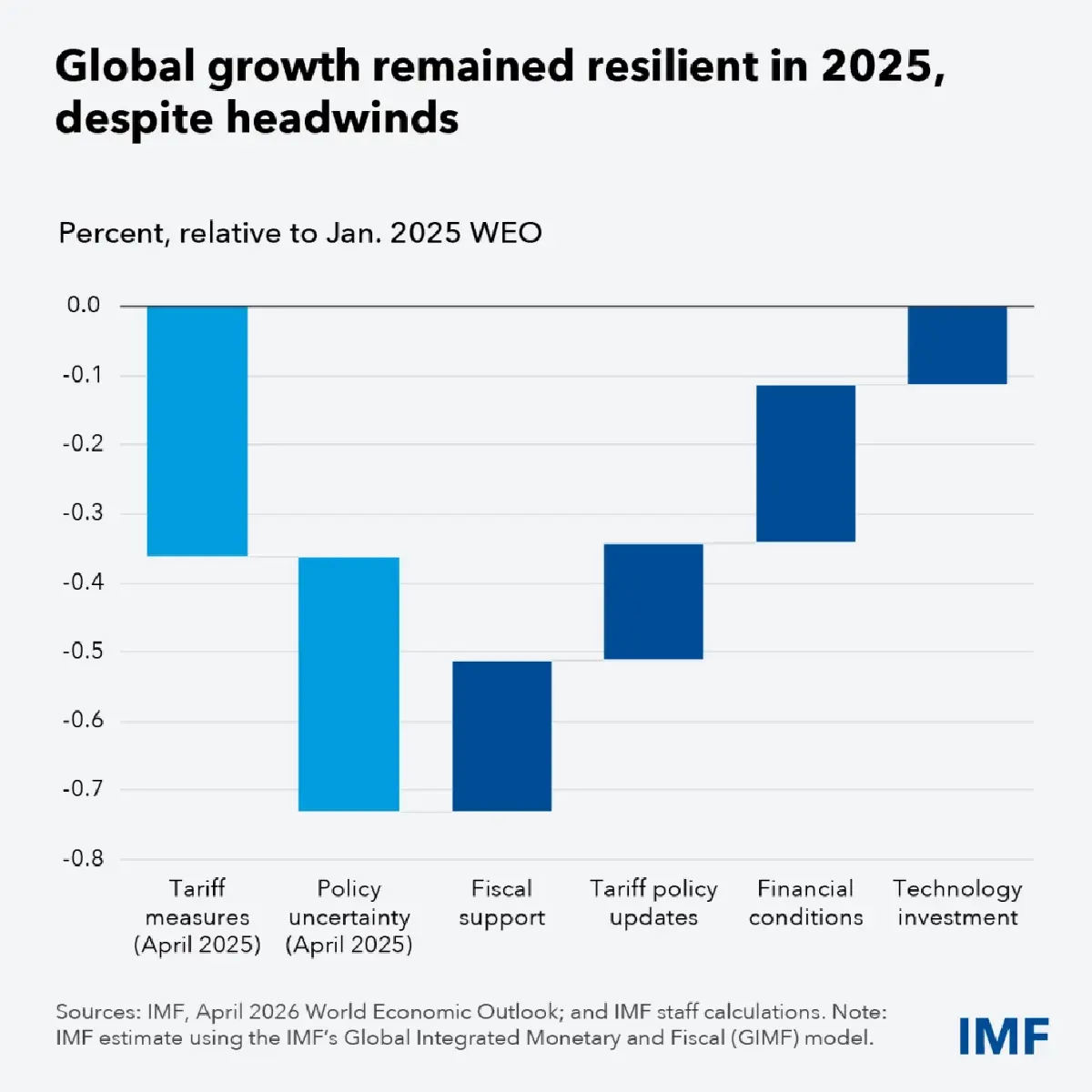 IMF เปิด 'สามฉากทัศน์' ผลกระทบ ขัดแย้ง 'สหรัฐ-อิหร่าน' ต่อเศรษฐกิจโลก