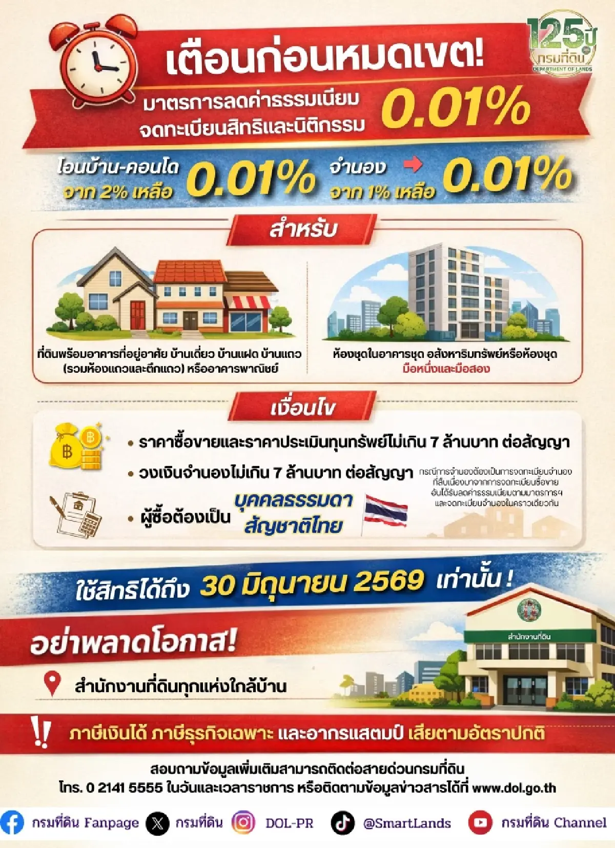 กรมที่ดิน เตือนก่อนหมดเขต ลดค่าธรรมเนียม ‘โอน-จำนอง’ เหลือ 0.01%