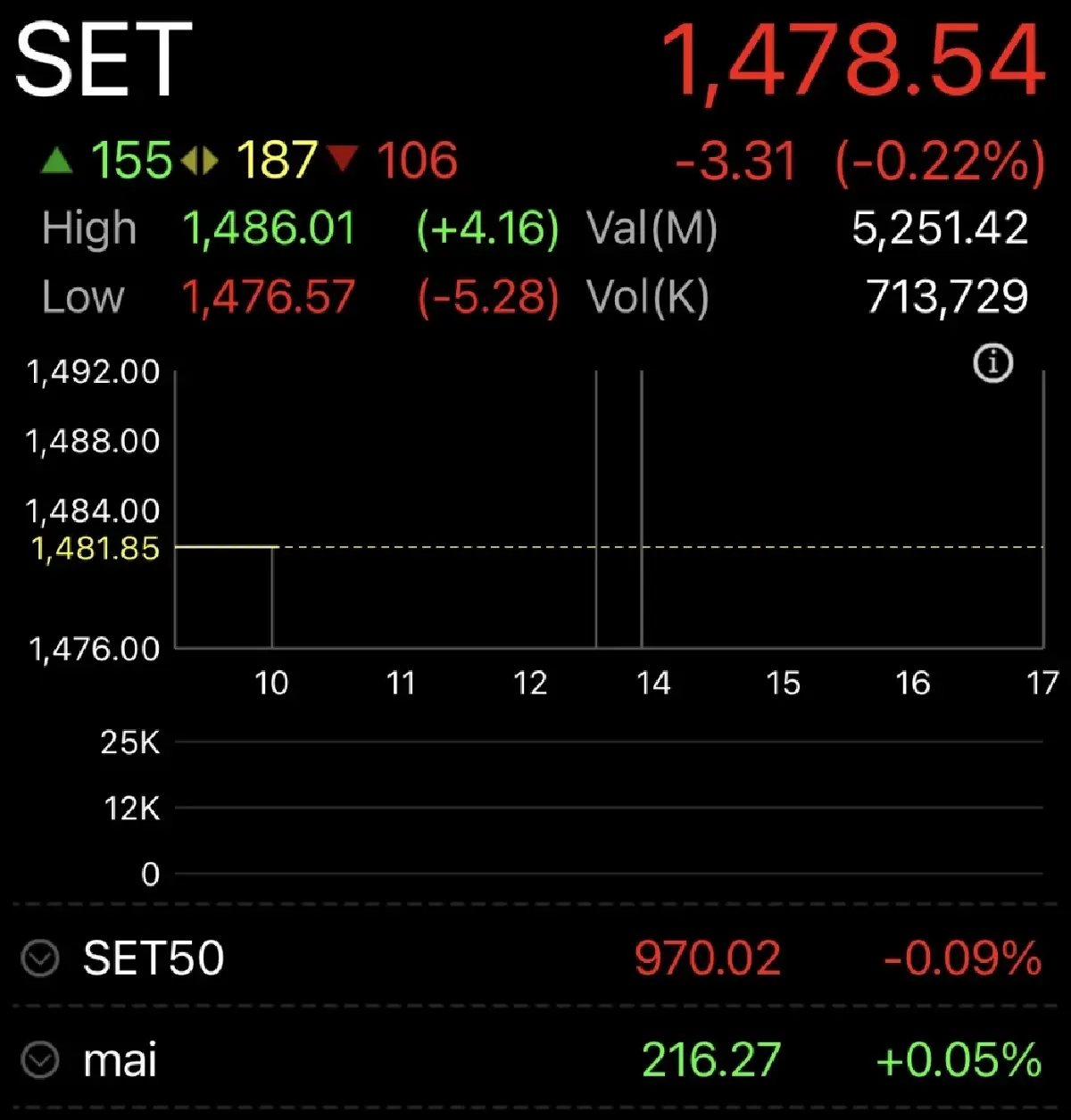 หุ้นไทยเปิดตลาดวันนี้ ร่วง 3.31 จุด จับตาเจรจาสงครามอิหร่าน