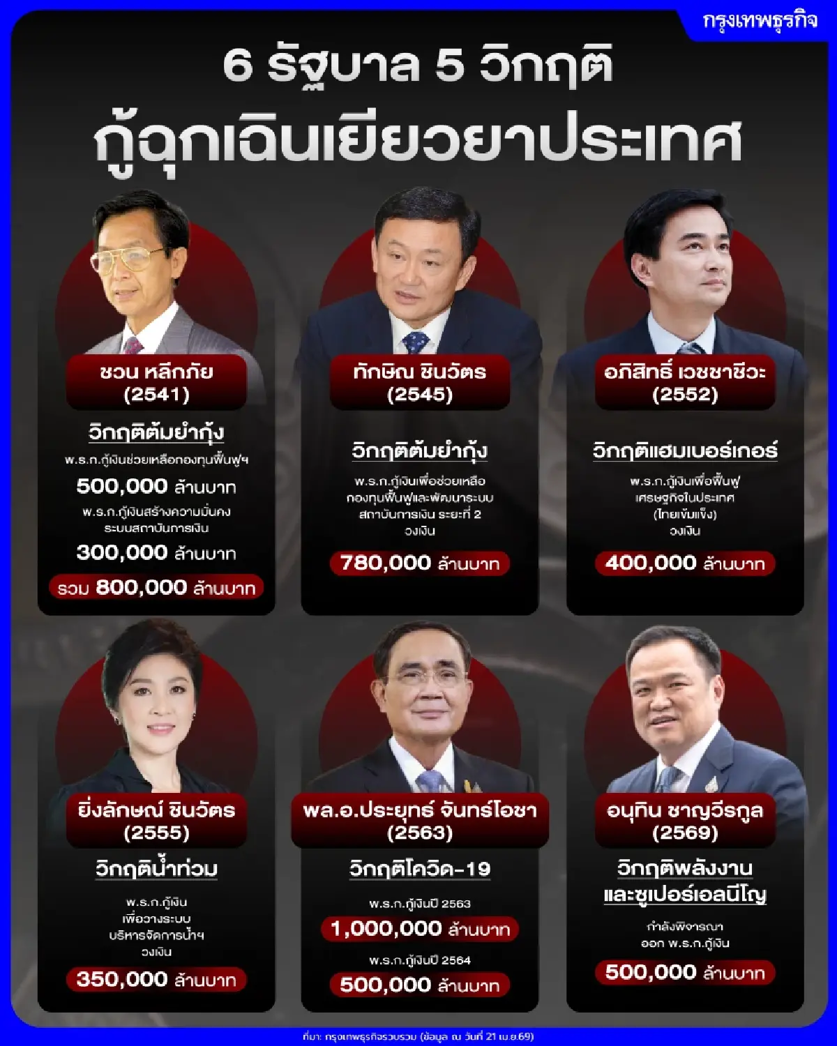 6 รัฐบาล 5 วิกฤติ ออก พ.ร.ก.กู้เงินฉุกเฉิน 'เยียวยาประเทศ'