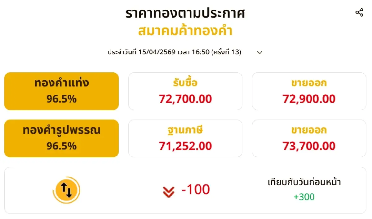 ราคาทองคำวันนี้ (15 เม.ย. 69) ปรับราคา 12 ครั้ง ปิดตลาด บวก 300 บาท