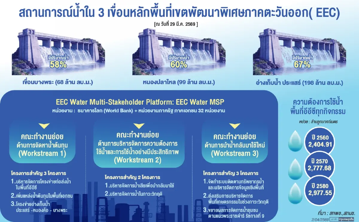 ‘พ.ค.69 ซุปเปอร์เอลนีโญ’ปัจจัยท้าทาย  สถานการณ์น้ำ3เขื่อน‘อีอีซี’มีไม่ถึง70%
