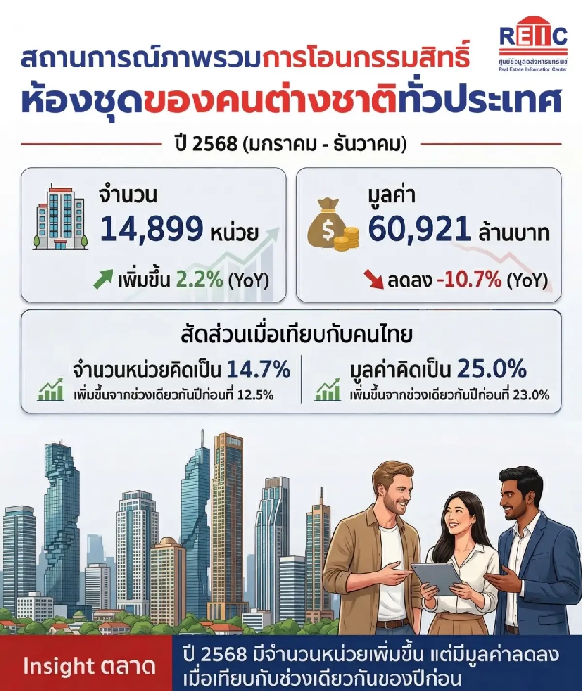 ต่างชาติซื้อคอนโดไทยเพิ่ม แต่เลือกเซ็กเมนต์ราคาถูกมากขึ้น