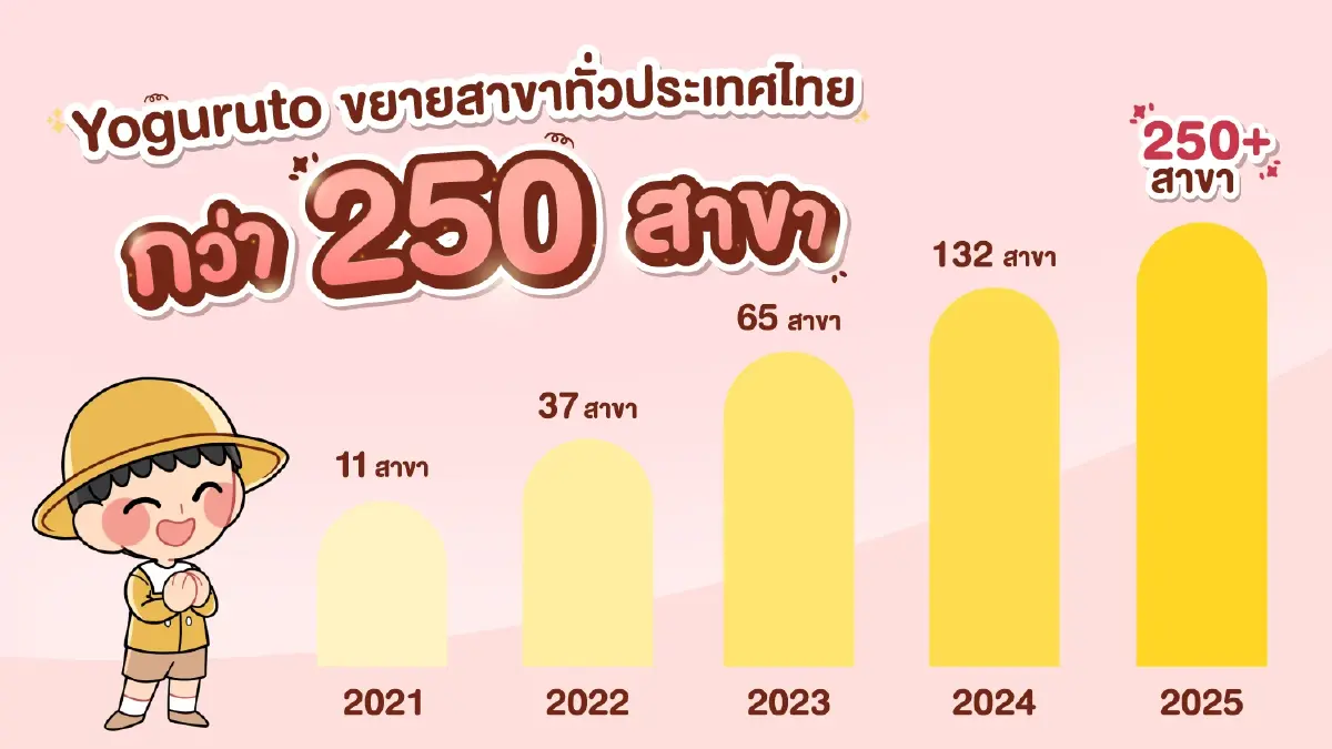 ธุรกิจเดิมเกือบเจ๊ง เลยออกมาเปิด ‘Yoguruto’ ร้านโยเกิร์ตปั่น ‘270 สาขา’ อนาคตเล็ง IPO