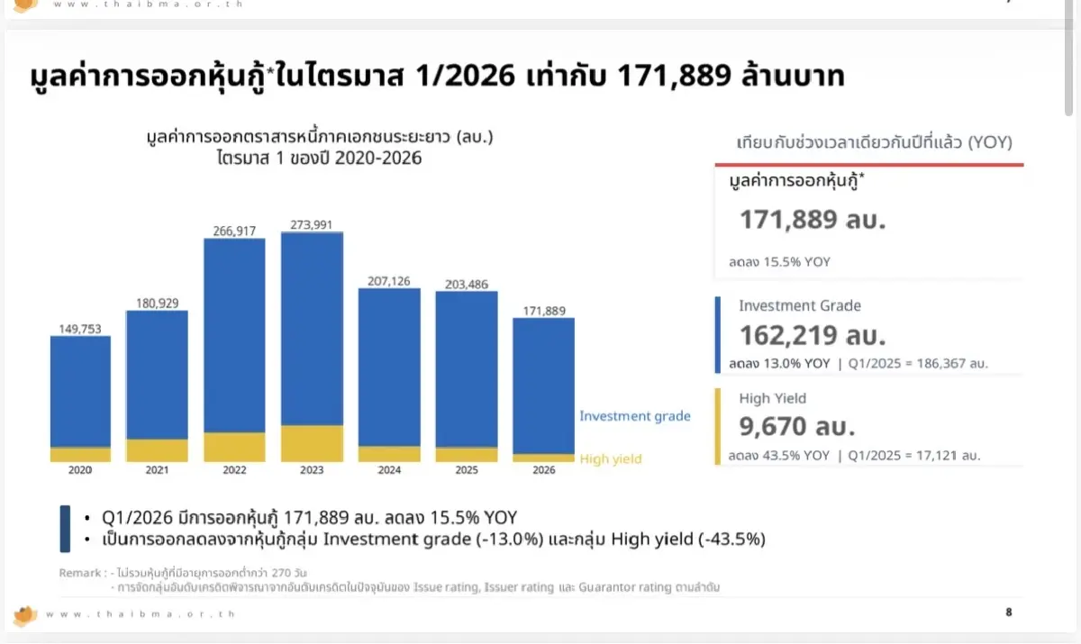 ThaiBMA จับสัญญาณ หุ้นกู้เสี่ยงยืดหนี้เพิ่ม หากพิษสงครามลากยาว