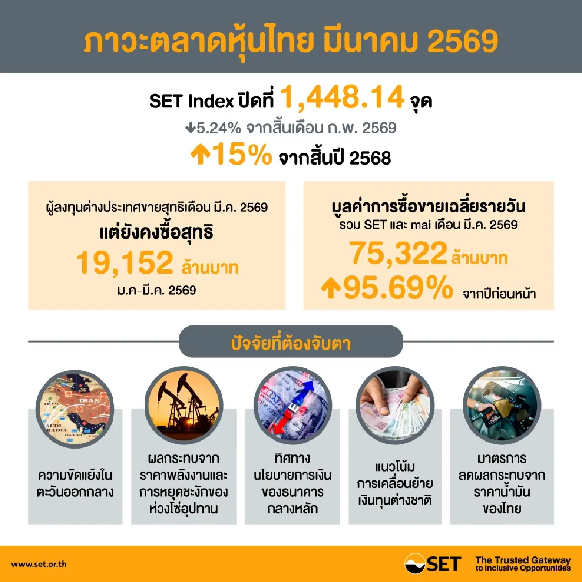 "ตลท." มอง SET ผ่านพ้นจุดต่ำสุด หลังเดือน มี.ค. ปิดร่วง 5.24% รับขายสุทธิต่างชาติเฉียด 4 หมื่นล้าน