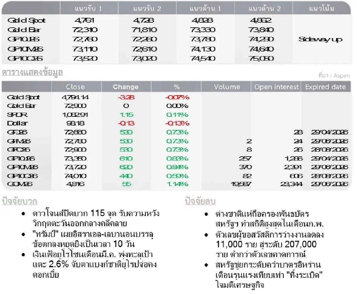 Gold Futures : บล.โกลเบล็ก  ราคาทองวันนี้  4,794.14 U$/ทรอยเอาน์ซ