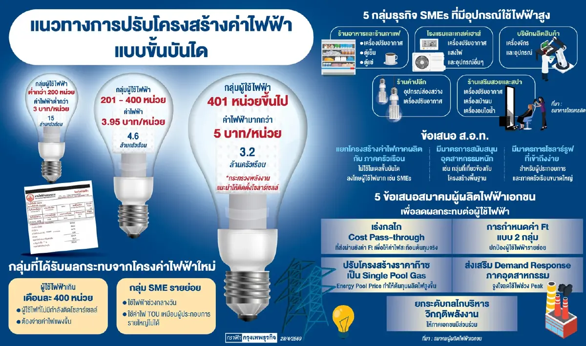 ค่าไฟขั้นบันได ‘ป่วน’ บ้านใหญ่-ธุรกิจรายย่อย ทะลุ 5 บาท ส.อ.ท.หวั่นฉุดขีดแข่งขัน