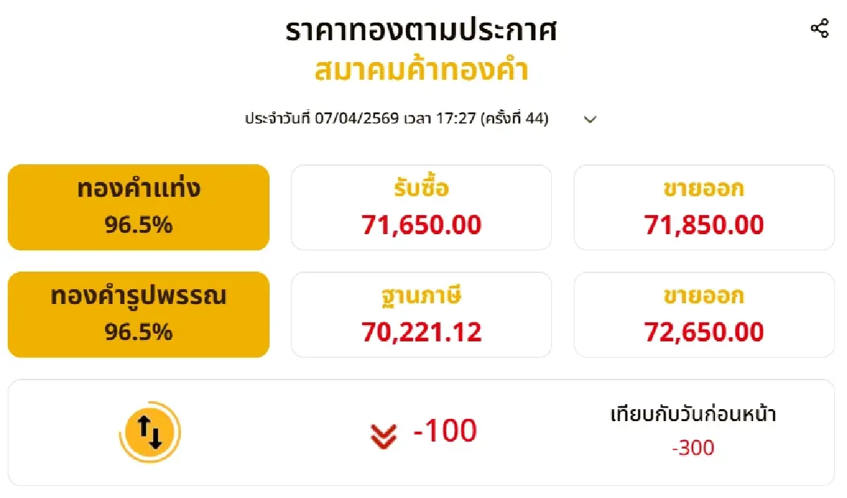 ราคาทองวันนี้ (7 เม.ย. 69) ปิดตลาดดิ่ง 300 บาท ทองรูปพรรณขายออก 72,650