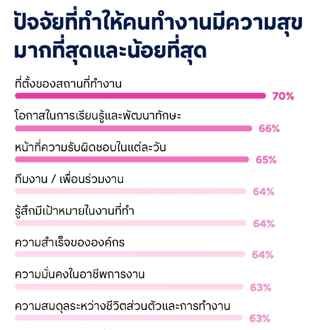 ดัชนีความสุขพนักงานไทยรั้งอันดับ 3 ในเอเชีย แต่ Gen Z หมดไฟทะลุ 51%