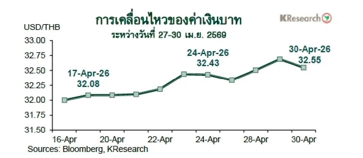 MONEY AND STOCK MARKET REVIEW วันที่ 27-30 เมษายน 2569