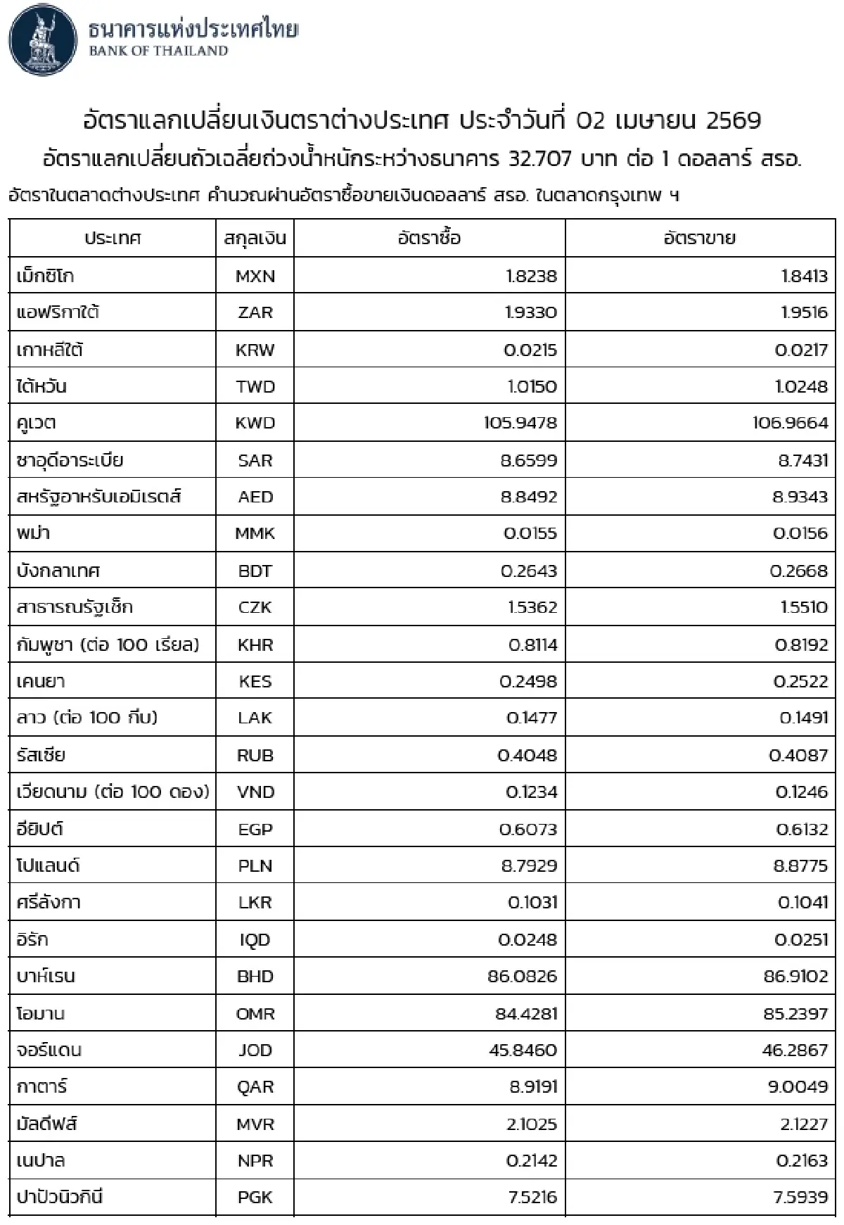 (ธปท.) อัตราแลกเปลี่ยนเงินตราต่างประเทศ ประจำวันที่ 2 เมษายน 2569
