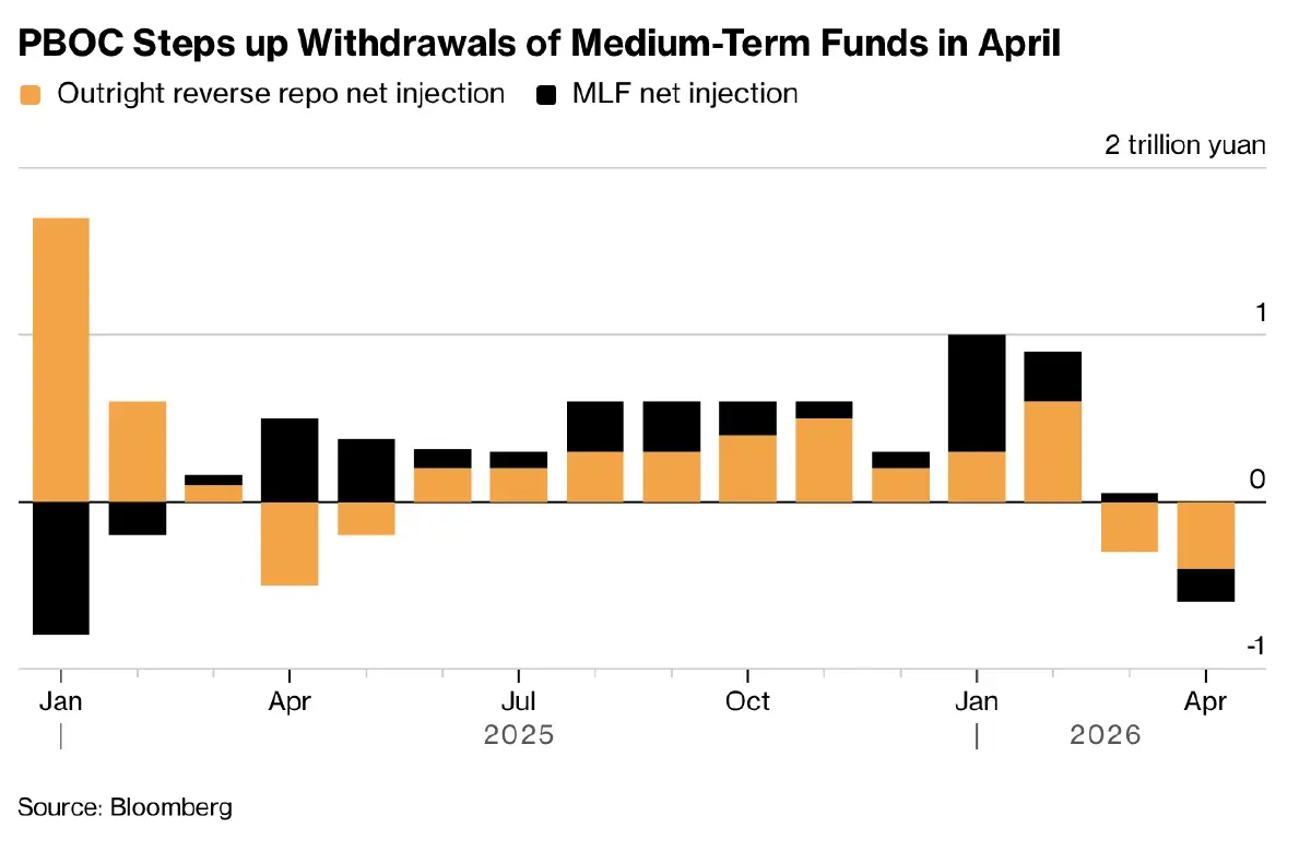 PBOC ถอนสภาพคล่องสุทธิ 2 แสนล้านหยวน แก้ไขปัญหา 'เงินสด' ล้นระบบ