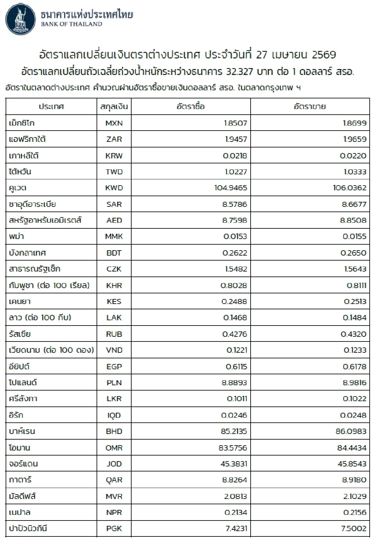 (ธปท.) อัตราแลกเปลี่ยนเงินตราต่างประเทศ ประจำวันที่ 27 เมษายน 2569
