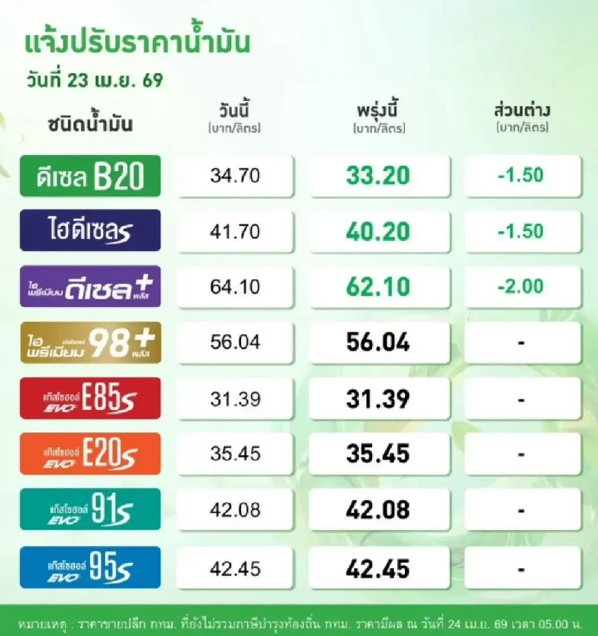 น้ำมันลดล่าสุด ราคาน้ำมันวันนี้ 24 เม.ย.69 มีผลแล้ว ดีเซลลง 1.50 บ.