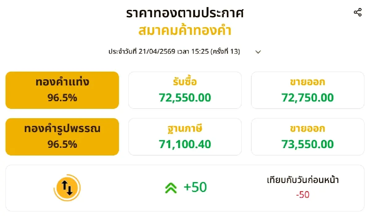 ราคาทองวันนี้ (21 เม.ย.) ปรับ 13 ครั้ง เช็ก ราคาทองล่าสุด หลังปิดตลาด