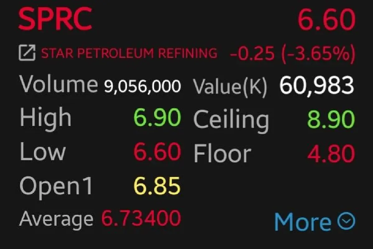 6 หุ้นโรงกลั่นกอดคอร่วง BCP-SPRC ดิ่งนำกลุ่ม 3.87% กังวลภาครัฐจ่อคุมค่าการกลั่น