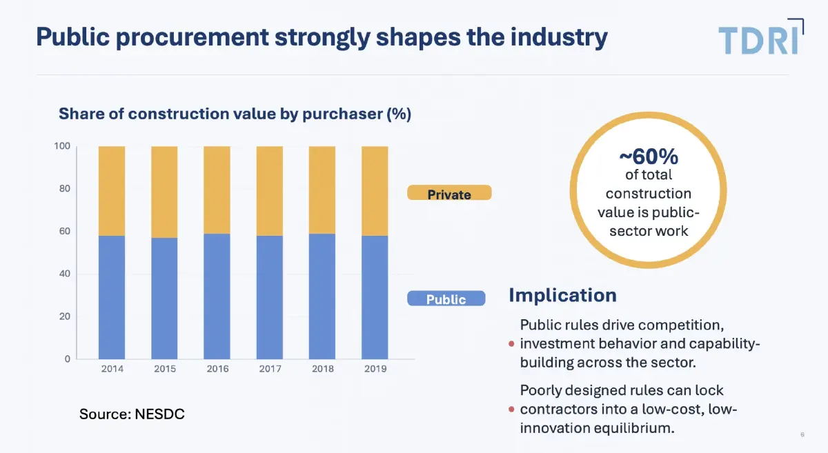 'สมเกียรติ' แนะรัฐเลิกเน้น 'ของถูก' ในจัดซื้อจัดจ้าง เน้น 'คุณภาพ-ความคุ้มค่า' เพื่อดัน GDP โตเพิ่ม 0.5%