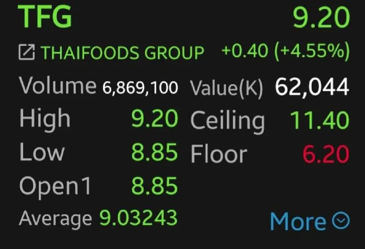 ราคาหมูแพงไม่หยุด! หุ้น TFG พุ่งนำกลุ่ม 4.55% โบรกเผย ลุ้นกำไรโต ปันผลสูง