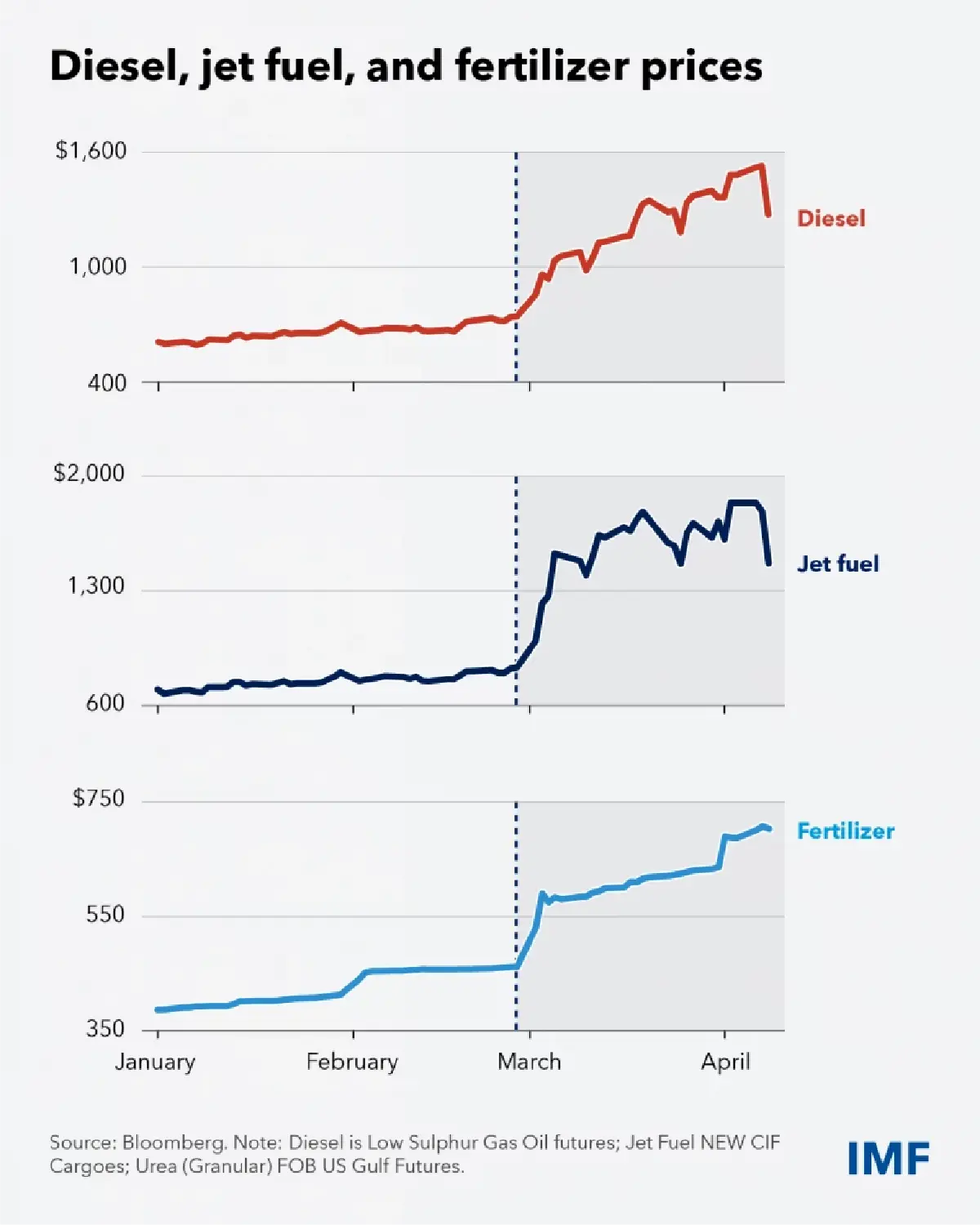 IMF เตือน 'ออยล์ช็อก' เขย่าเศรษฐกิจโลก แต่ละประเทศต้องพร้อมรับมือวิกฤติ