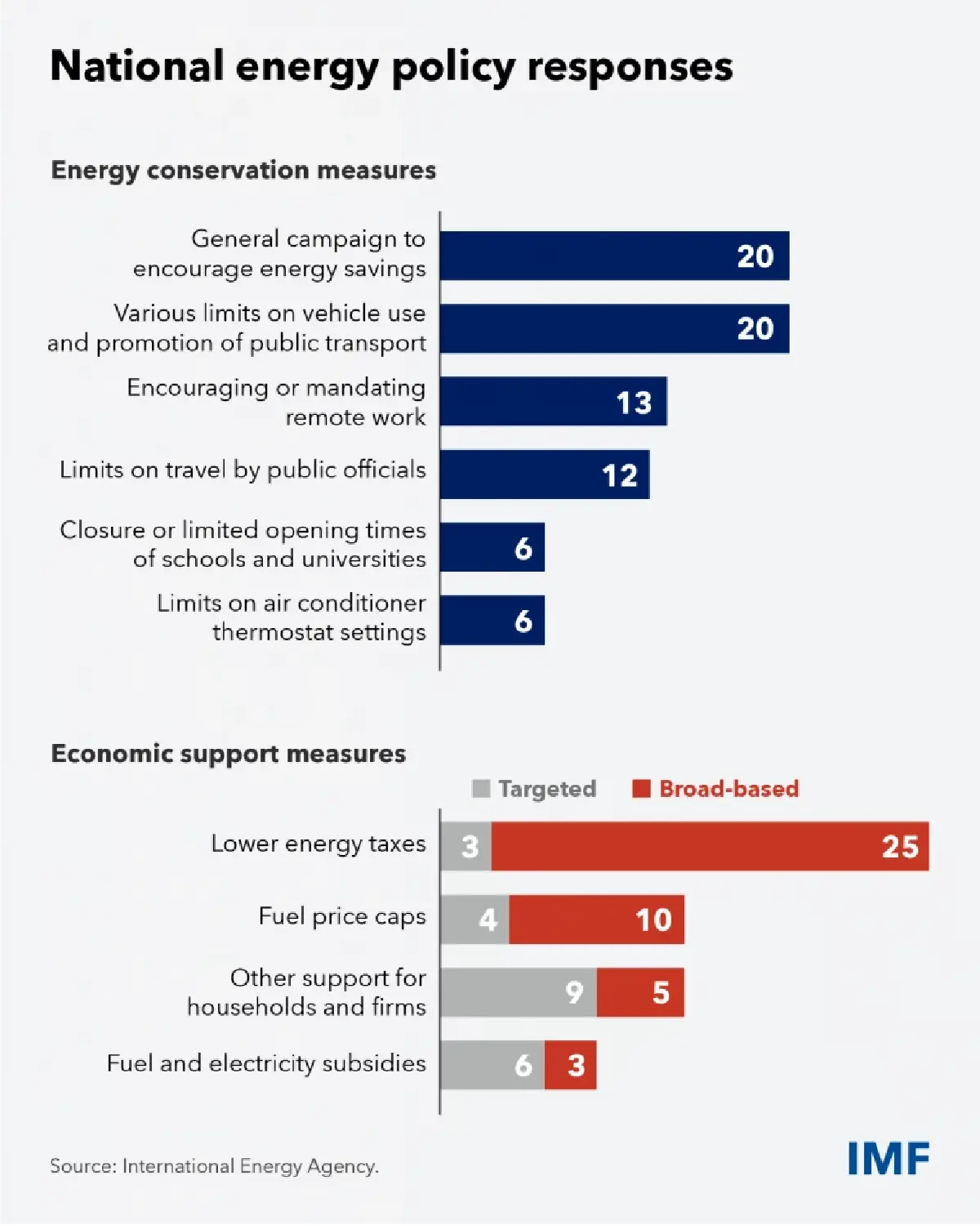 IMF เตือน 'ออยล์ช็อก' เขย่าเศรษฐกิจโลก แต่ละประเทศต้องพร้อมรับมือวิกฤติ