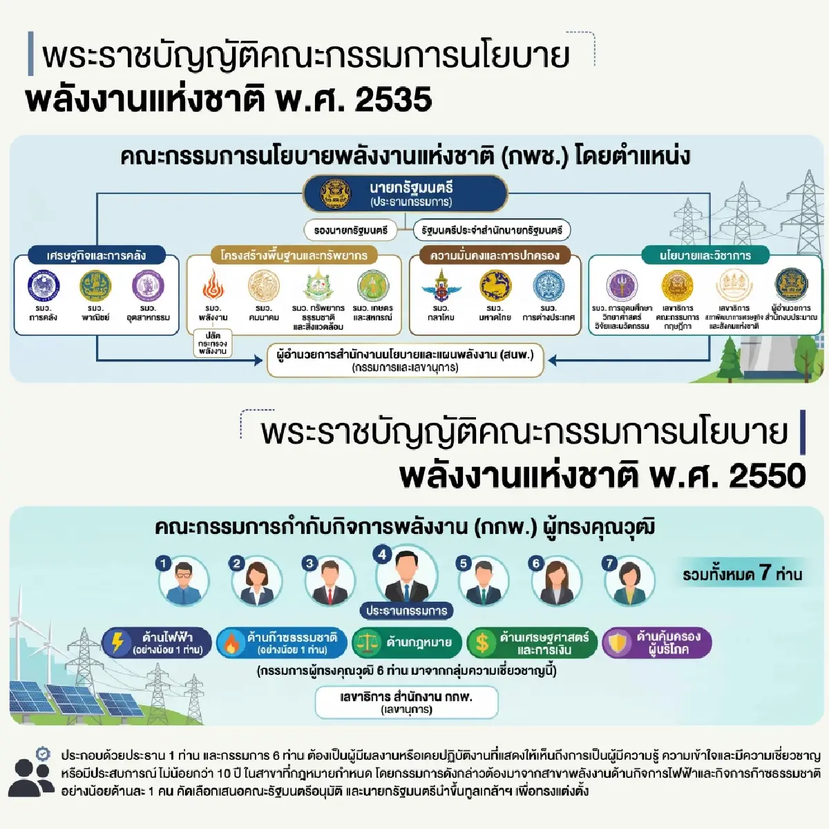 'ค่าไฟทิพย์' ราว 1.09 ล้านล้าน จี้รัฐแก้ปัญหาความเดือดร้อนให้ประชาชน