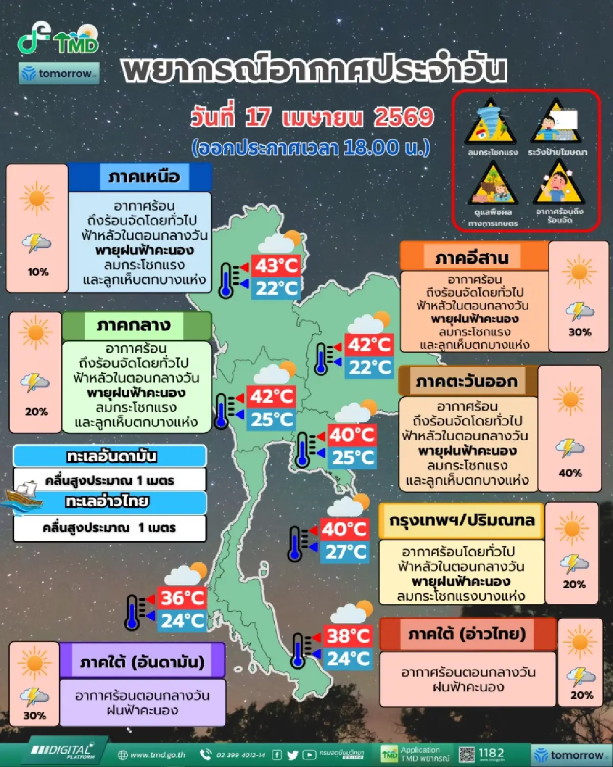 เตือน ร้อนทะลุ 43 องศา อุตุฯ ประกาศ ฉ.7 พายุฤดูร้อนถล่มไทย ลมแรง ลูกเห็บตก 17-20 เม.ย.