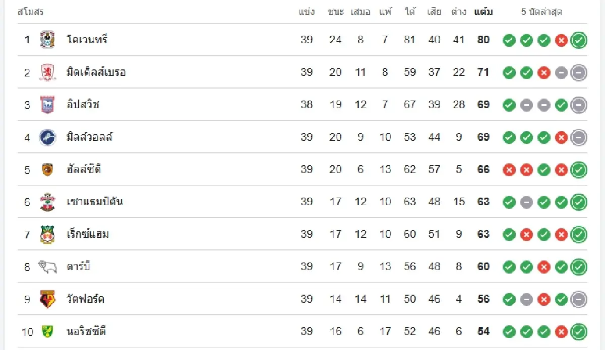 ดูบอลสด 'เลสเตอร์ ซิตี้ พบ เปรสตัน นอร์ธเอนด์' แชมเปี้ยนชิพ อังกฤษ