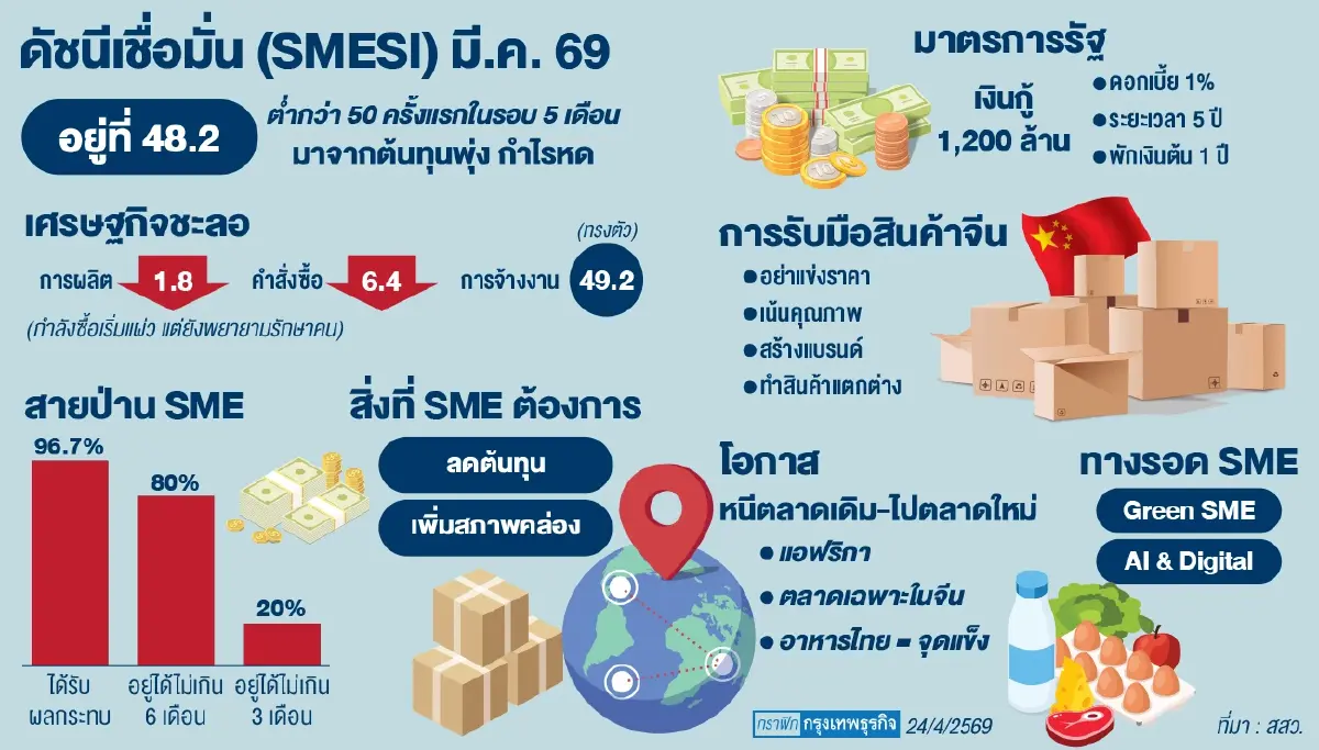 ดัชนีเชื่อมั่นเอสเอ็มอีต่ำเกณฑ์รอบ 5 เดือน  ราคา ‘พลังงาน-ขนส่ง’ พุ่ง บีบกำไรทรุด