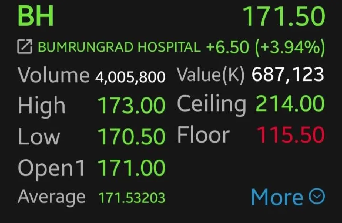 9 หุ้นกลุ่มโรงพยาบาลบวก  BH-พุ่งนำกลุ่ม 3.94% คลายกังวลลูกค้าตะวันออกกลาง
