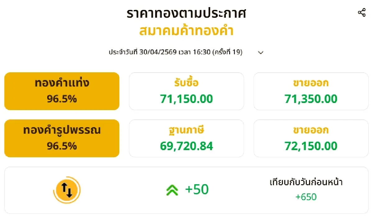 ราคาทองคำวันนี้ (30 เม.ย. 69) ปิดตลาด พุ่ง 650 บาท ทองรูปพรรณทะลุ 72,000