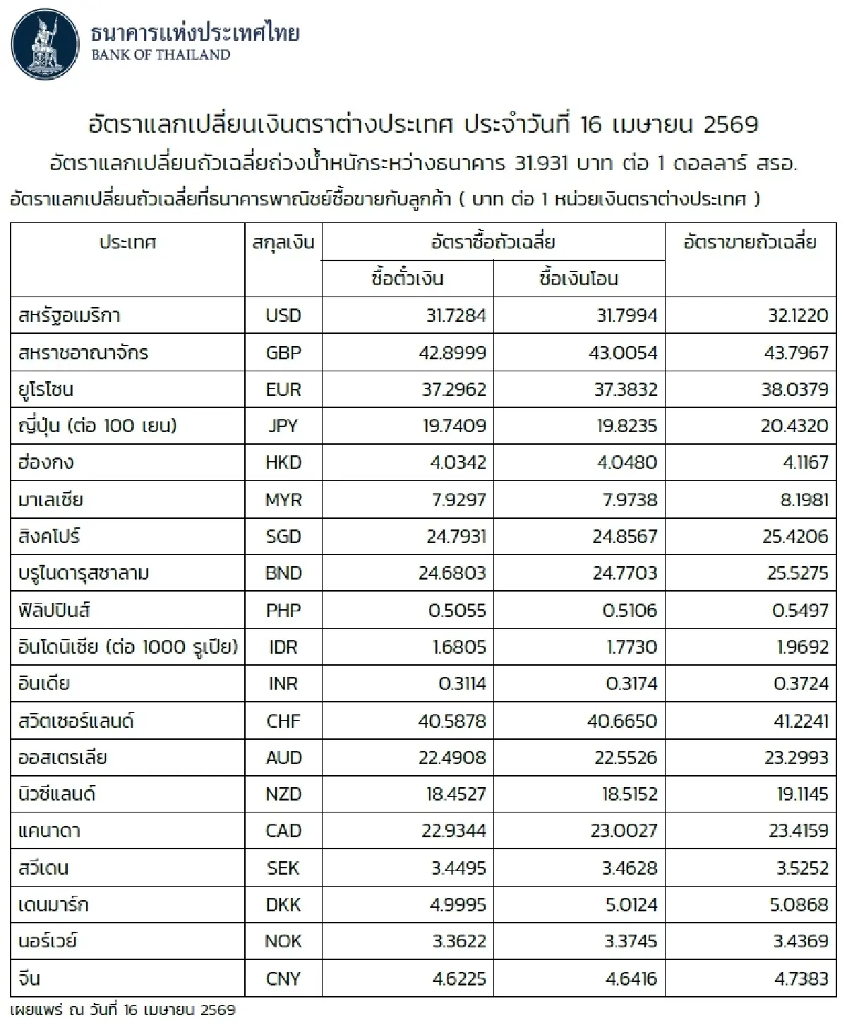 (ธปท.) อัตราแลกเปลี่ยนเงินตราต่างประเทศ ประจำวันที่ 16 เมษายน 2569