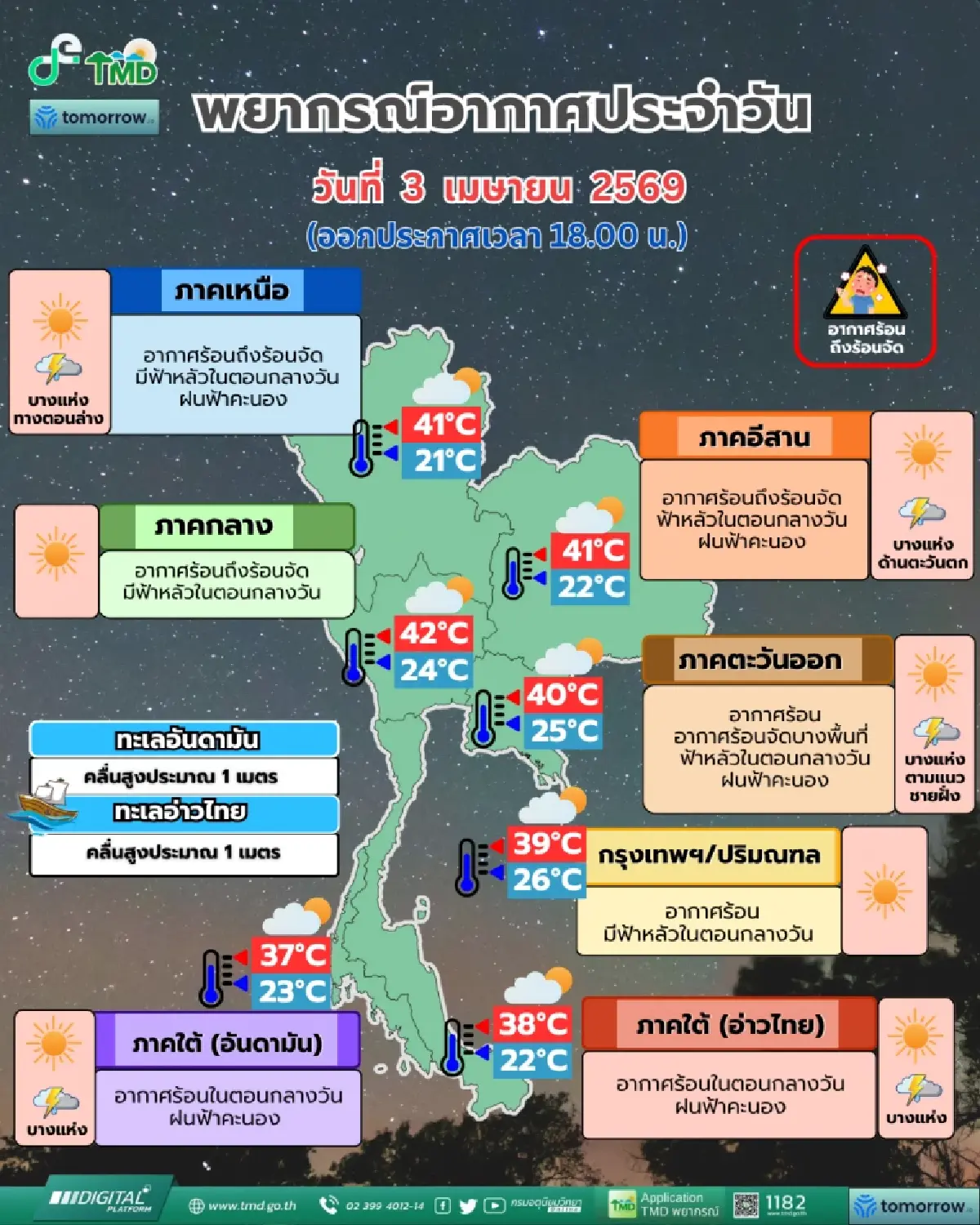 ทั่วไทยร้อนจัด อุณหภูมิทะลุ 42 องศา เหนือ-อีสาน-กลาง วิกฤต ฝุ่นสะสมหนาแน่น