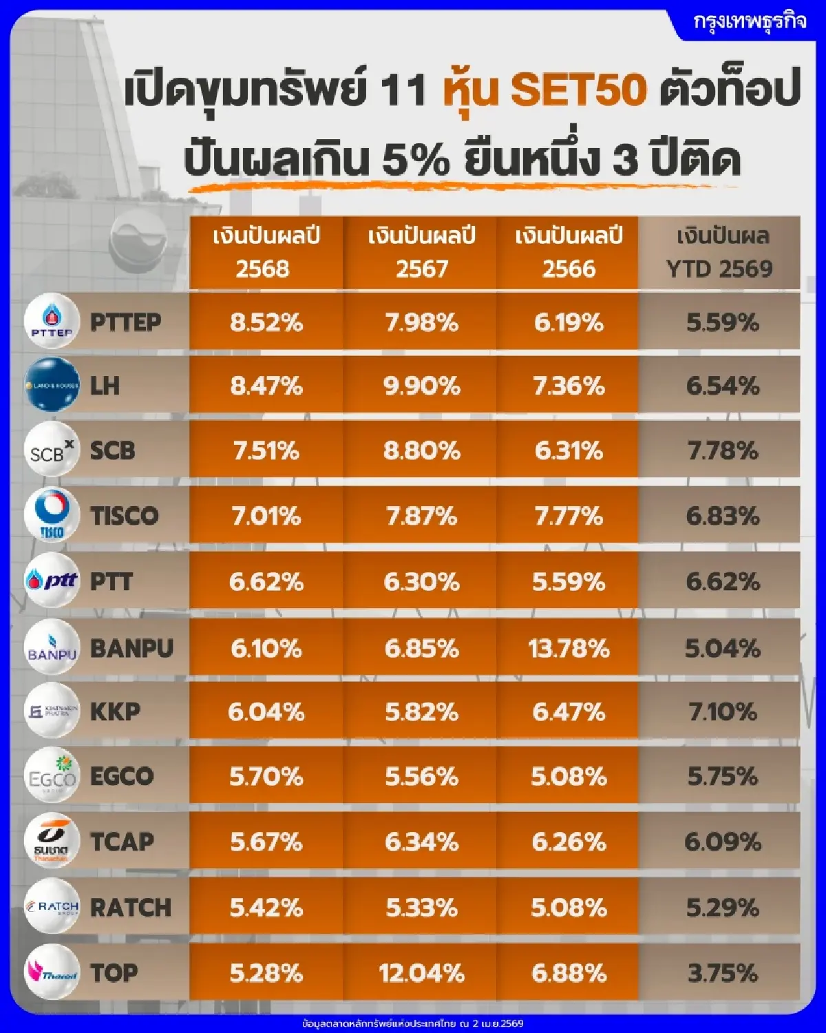 เปิดขุมทรัพย์ 11 หุ้น SET50 ตัวท็อป ปันผลเกิน 5% ยืนหนึ่ง 3 ปีติด