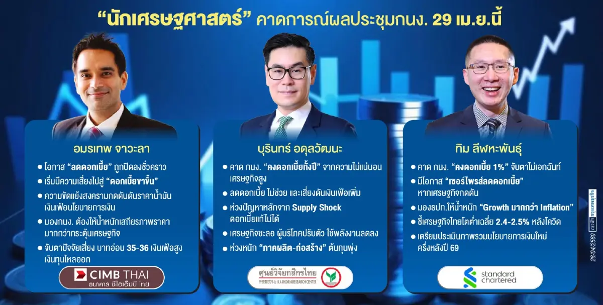 กนง.จ่อปิดประตู ‘หั่นดอกเบี้ย’ ‘ลดไม่ช่วย-ขึ้นซ้ำเติม’ ศก.ไทยเปราะบาง