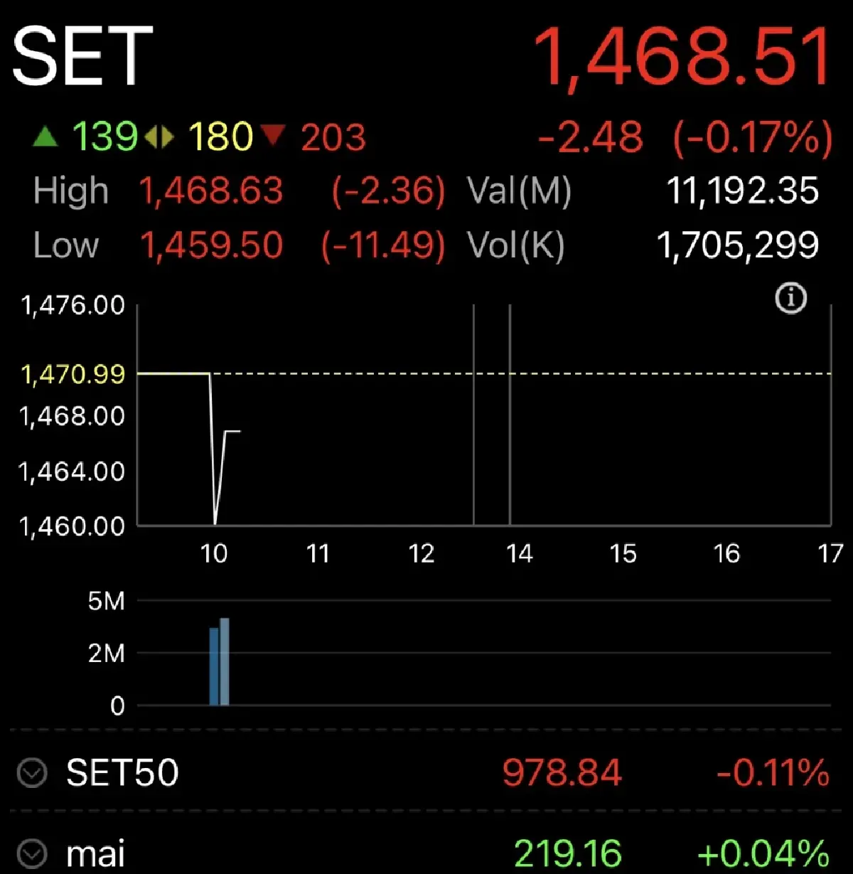 หุ้นไทยเปิดตลาดวันนี้ ร่วง 2.48 จุด ยังไม่เชื่อสงครามคลี่คลาย