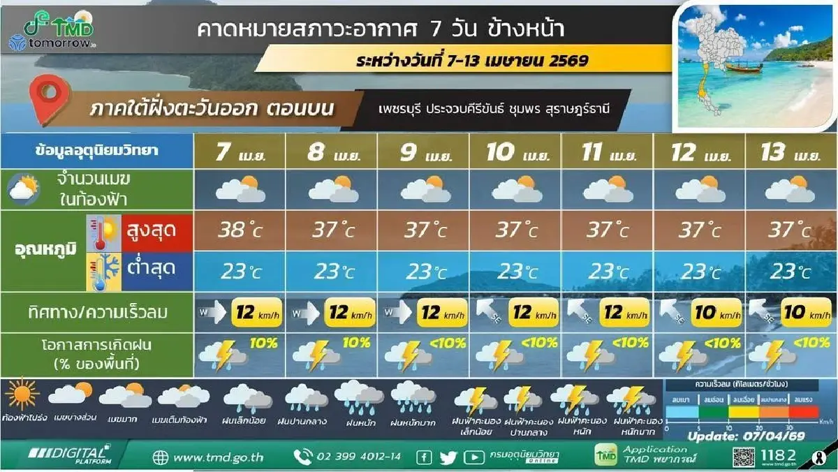 กรมอุตุ ประกาศ 7 วันข้างหน้า ไทยตอนบน อากาศร้อนจัด พร้อมมีฝนฟ้าคะนอง